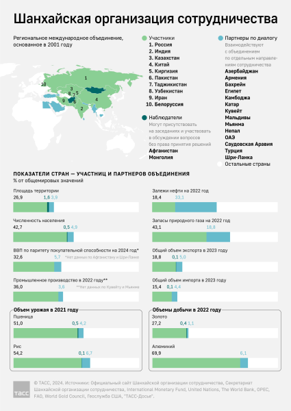 Путин призвал рассмотреть портфель заявок на сотрудничество с ШОС