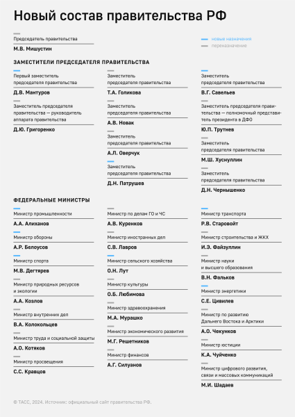 Часть сопровождающей Путина делегации, включая Орешкина и Шугаева, вылетела в Китай Часть сопровождающей Путина делегации, включая Орешкина и Шугаева, вылетела в Китай