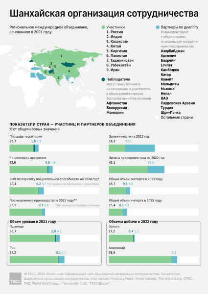 Путин заявил, что РФ и КНР стояли у истоков ШОС как опоры миропорядка