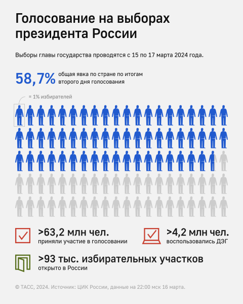 В посольстве РФ заявили, что выборы президента России в Пекине проходят без происшествий